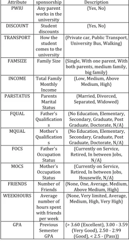 Table 1.1: Attributes Description and Possible  