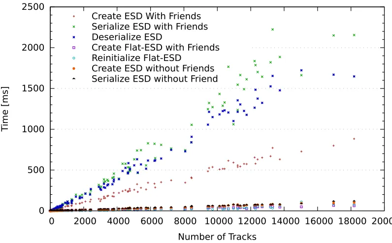 Figure 4. Time needed for diﬀerent steps in the creation and manipulation of the standard and ﬂat ESDs as afunction of the track multiplicity of the event, obtained processing Pb-Pb events from 2015.