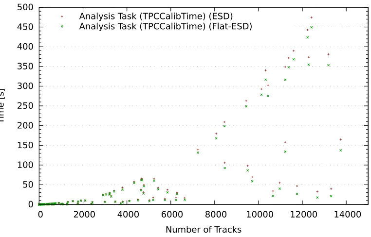 Figure 6. Time needed for diﬀerent steps in the creation and manipulation of the standard (without friends) andﬂat ESDs as a function of the track multiplicity of the event, obtained processing Pb-Pb (from 2015) events.