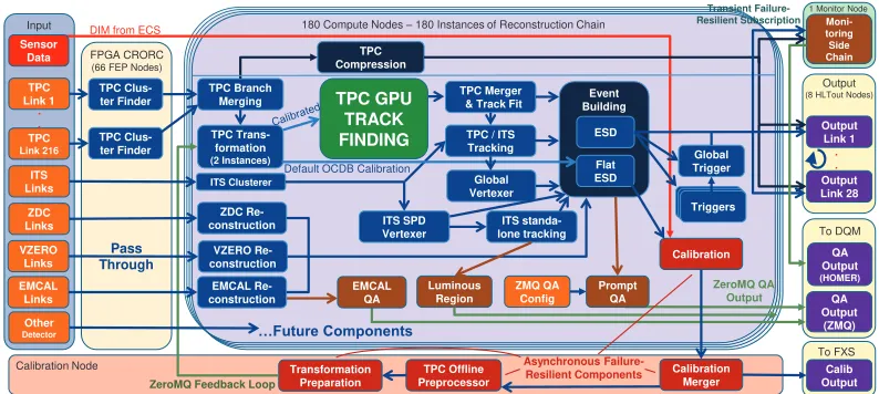 Figure 7. Overview of all processing components and data ﬂow in the HLT.