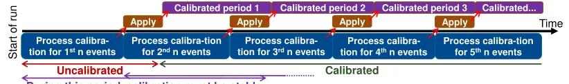 Figure 1 illustrates the online calibration scheme. The steps are processed in a pipeline, such thatwhile the calibration result is fed back (Step B, brown) and then used in the reconstruction (Step C,purple), a new calibration is computed in parallel (Ste
