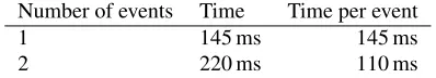 Table 1. Tracking time of HLT TPC GPU tracking processing two events in parallel, averaged over a selectionof central Pb-Pb events.