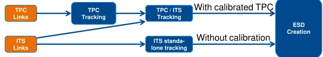 Figure 3. Scheme of ITS tracking in the HLT with two branches. The lower branch runs the ITS standalonetracer providing ITS tracks in any case