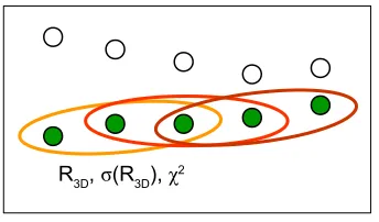 Figure 1. Sketch of merging hit triplets to full tracks. The track ﬁt result of each triplet is given by the three-dimensional radius R3D, its uncertainty σ(R3D) and the ﬁt quality χ2.