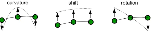 Figure 3. Representation of hit uncertainty modes of a hit triplet. From left to right: curvature uncertainty, shiftuncertainty and rotation uncertainty.