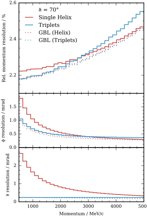 Figure 4. Track parameter resolution for an equidistant layer geometry of a high energy LHC-type detectoras described in [9]