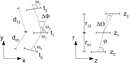 Figure 5. Hit triplet with spatial hit uncertainties and deﬁnition of the kink angle uncertainties in the transverse(left) and longitudinal (right) plane.