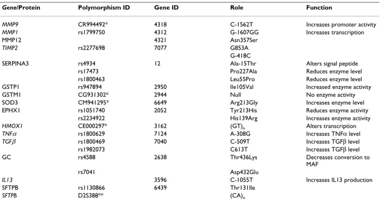 Table 2: Some genetic polymorphisms relevant in COPD