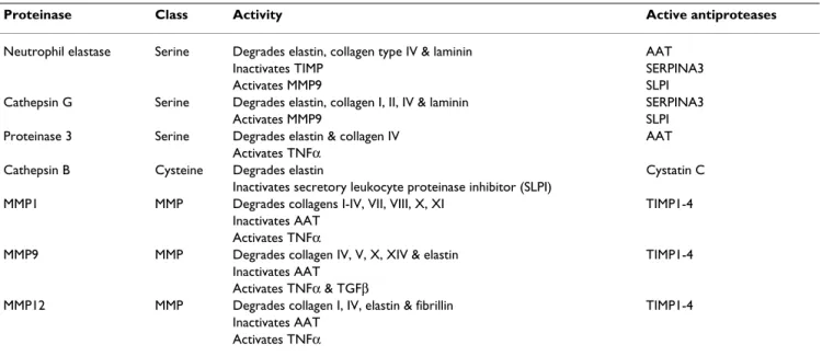 Table 1: Protease-antiprotease interactions