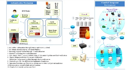 Figure 1 Mitigation System of Distributed Denial of Service Attack 