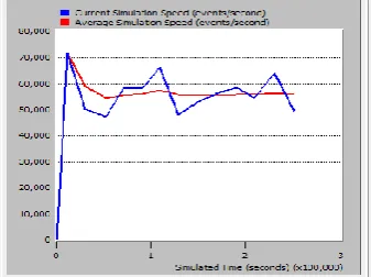 Fig. 5. Response Time of 500 ICMP Packets.  