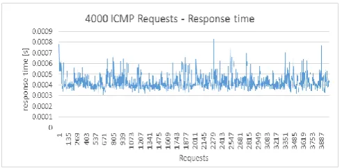 Fig. 6. Response Time of 5000 ICMP Packets  The response time for 500 ICMP packets is shown in Figure 