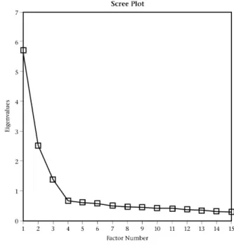 Figure 1. Scree plot of eigenvalues for the item parcel solution