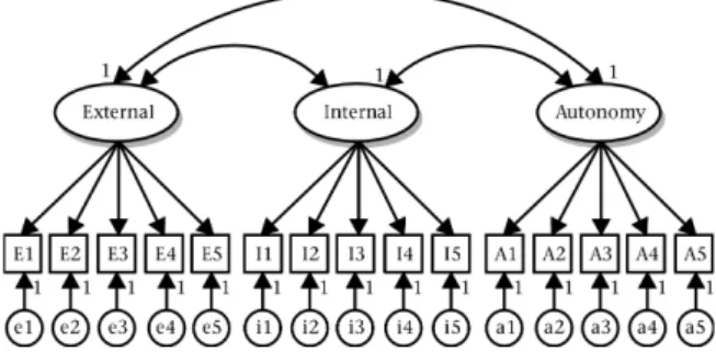 Figure 2: Confirmatory factor analysis model for the Locus of Control Inventory