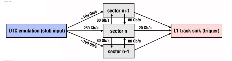 Figure 9: Schematic overview of the tracklet demonstrator system. The DTC emulator and L1 tracksink use a single board.