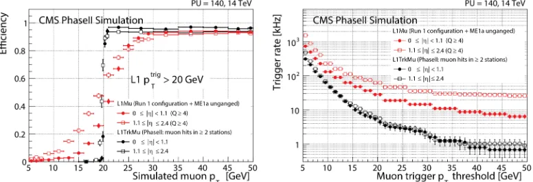 Figure 1: The eﬃand 1ciency of a single muon trigger with pT > 20 GeV/c as a function of the simulatedmuon pT (left) and the trigger rate as a function of the muon trigger threshold (right), shown for thestand-alone muon trigger (red) and when including L1 tracking (black) for |η| < 1.1 (ﬁlled circles).1 ≤ |η| ≤ 2.4 (open boxes) [3].