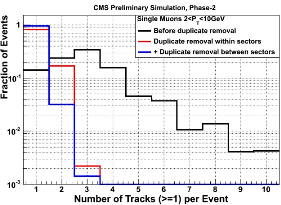 Figure 2: Tracking eﬃas a function of muonciency for single muons with pT > 10 GeV/c in events without pileup, shown η for diﬀerent layer and disk combinations in forming the seed tracklets.