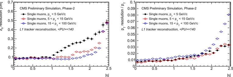 Figure 4: Eﬃciency for L1 track reconstruction as a function of η (left) and pT (right) for muons,pions, and electrons in events with <PU>=140 [3].