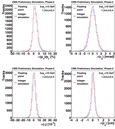 Figure 6:Relative resolution in pT (top left), resolution in φ0 (top right), η (bottom left), and z0(bottom right), for muons with 5 < pT < 10 GeV/c and 1.2 < |η| < 2.4 in events without pileup.