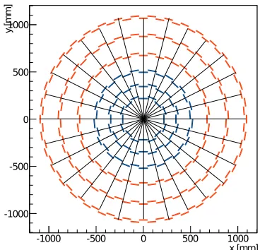 Figure 7: Schematic view in the rso that a track withtween sectors. PS modules (blue) and 2S modules (red) are used in the three inner and outer layers,-φ-plane of the upgraded outer tracker, dividing into 28 φ sectors pT > 2 GeV/c spans maximally two sectors, limiting the communication be-respectively.