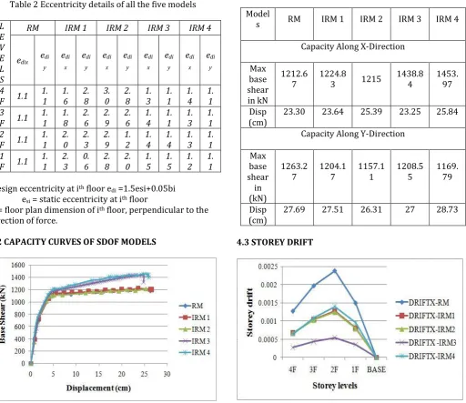 Table 2 Eccentricity details of all the five models  