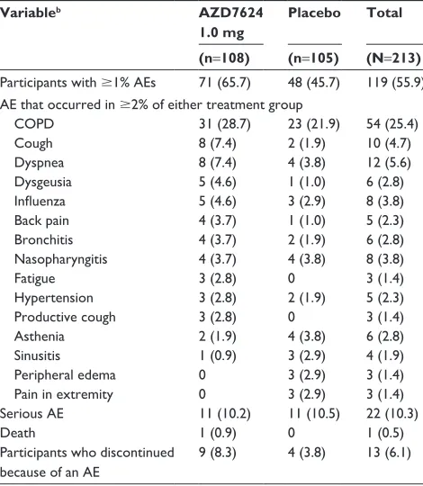 Table 4 aes and serious aes, COPD Proof of Principle studya