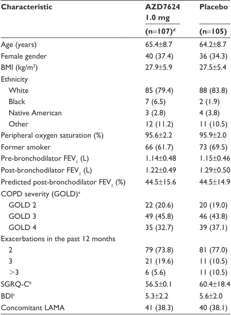 Table 2 Baseline demographics, COPD Proof of Principle study