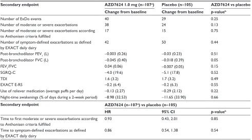 Table 3 Key secondary endpoints, COPD Proof of Principle study