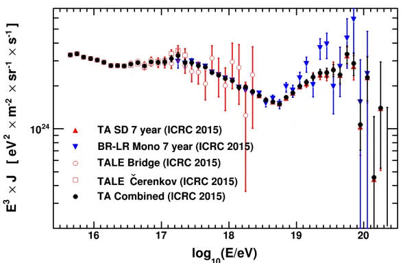 Figure 2. The combined spectrum from the Telescope Array Collaboration, including the ﬁrst 7 years data fromthe surface detector spectrum (upright triangles), the 7 year monocular spectrum from the Black Rock and LongRidge ﬂuorescence detectors (inverted t