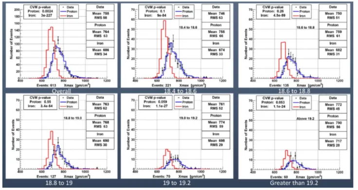 Figure 3. The comparison of the Telescope Array hybrid data with the QGSjet II-03 model