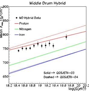 Figure 4. The Elongation Plot for the hybrid data from the Middle Drum site. The mean Xmax is plotted as amodels QGS-jet II-03 and QGSjet II-04 are shown for a) protons (red), b) nitrogen (green), and c) iron (blue).function of energy