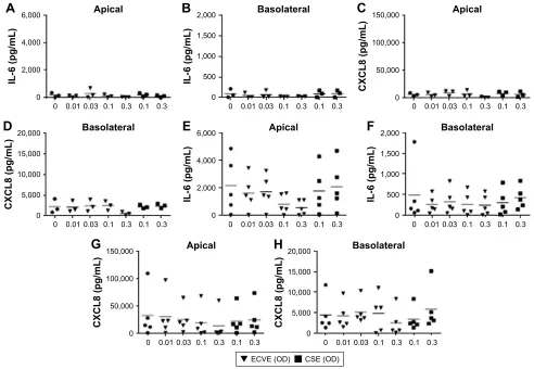 Figure 5 The effect of ECVE and CSE on cytokine release from primary BECs. Primary BECs from controls (A–D) and COPD patients (E–H) were exposed to eCVe (0.01–0.3 OD) or Cse (0.1–0.3 OD) for 24 hours and apical (A, C, E, G) and basolateral (B, D, F, H) supernatants were analyzed for IL-6 (A, B, E, F) and CXCl8 (C, D, G, H).Abbreviations: ECVE, e-cig vapor extract; CSE, cigarette smoke extract; OD, optical density; BECs, bronchial epithelial cells; IL, interleukin; CXCL8, C-X-C motif ligand 8.