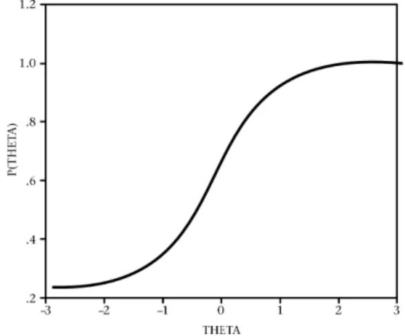 Figure 1: An example of an item characteristic curve (ICC)