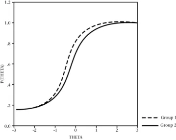 Figure 3: Item showing non-uniform DIF