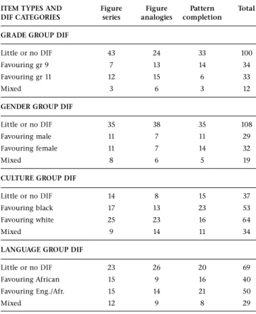 Table 4 provides a summary of the items that were discarded and the reasons for this. 