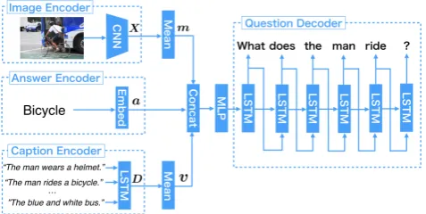 Figure 3: Overview of the IQG model which consists ofthree encoders and a decoder. Its input is a triplet (I, Q, A).X and D are the image feature and caption feature encodedrespectively by a CNN and LSTM