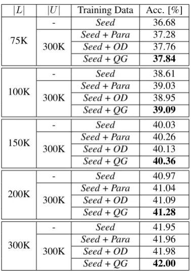 Table 1: The IQA model performance on the test datasetof Visual Genome with various sizes of the annotated data.and|L| is the annotated dataset size, and |U| is the size of gen-erated data