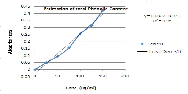 Fig. 1 Total Phenolic content estimation (TP 