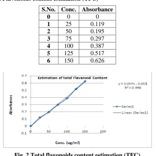 Fig. 2 Total flavonoids content estimation (TFC) 