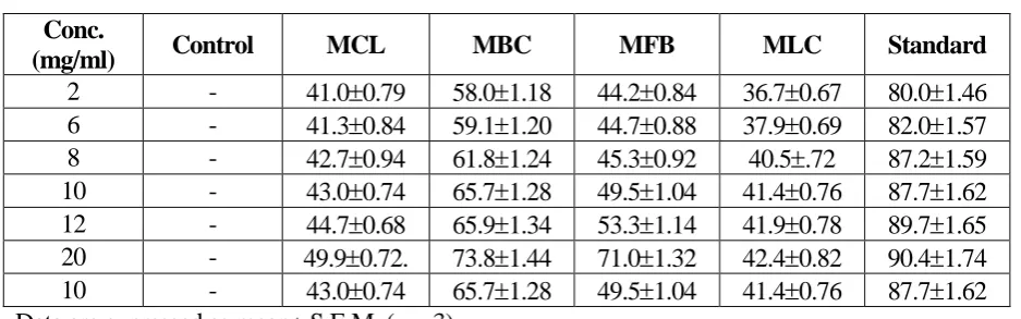 Table 6:  % inhibition by OH- scavenging activity 