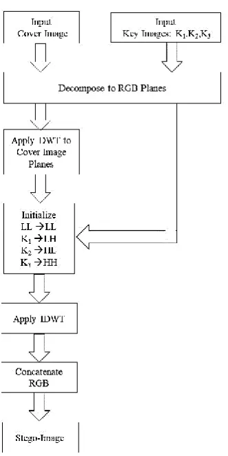 Fig 5(b): Recovering Multiple Key Images and Cover  Image from the Stego-Image 
