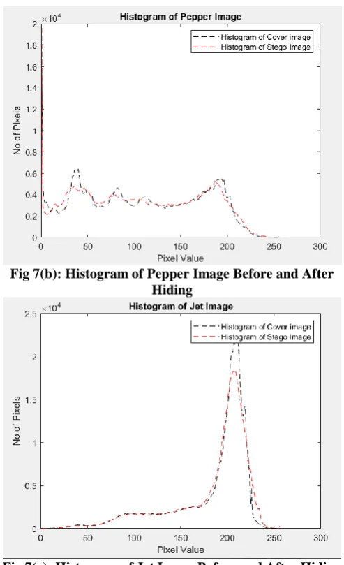 Fig 7(b): Histogram of Pepper Image Before and After Hiding 