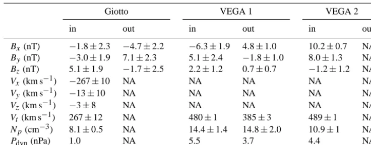 Table 1. 30 min averages of the solar wind parameters before and after bow shock crossing.