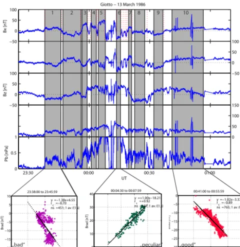 Figure 12.Fig. 12. Magnetic ﬁeld draping around a comet and ﬁeld projections at two different locations showing that theradial projection of the draped magnetic ﬁeld changes direction for “over-draped” ﬁeld lines