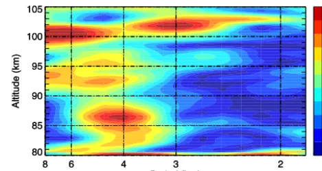 Figure 2. Periodogram as a function of altitude for the neutraltemperature variation derived from the Lomb–Scargle method withoversampling factor 4.