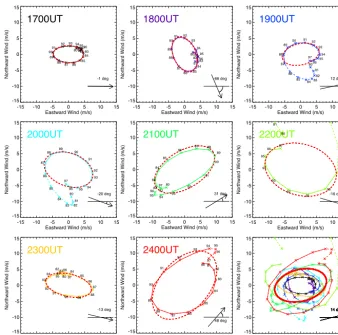 Figure 4. Eight hourly hodographs associated with the ﬁtted eclipses are shown. Crosses denote data values associated with correspondingheight values (in km)