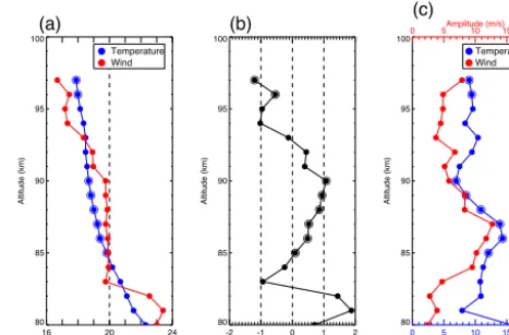 Figure 5. The local time maximum (a), phase difference betweentemperature and wind oscillation (b), and amplitude proﬁle of thetemperature and wind (c)