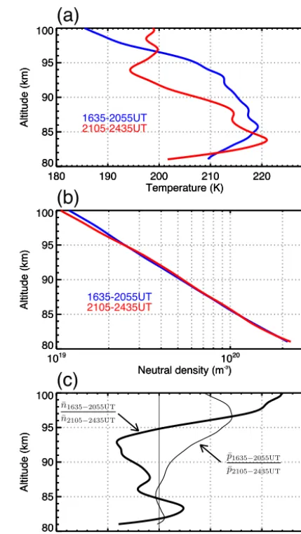 Figure 11. (a) Altitude proﬁles of the background temperature arecompared for the two intervals between 16:30 and 21:00 UT and21:00 and 24:30 UT