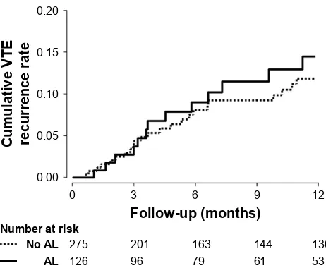 Table 4 Impact of airflow limitation on VTE recurrence among Pe patients with cancer