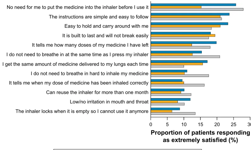 Figure 1 Inhaler attributes as reported by patients by diagnosis (extremely satisfied).Abbreviation: aCOs, asthma–COPD overlap syndrome.